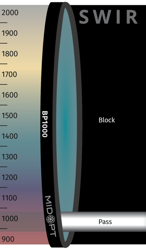 Optický filter MidOpt – BP1000 pásmová propust 920 - 1030 nm