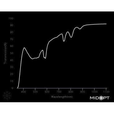 Optický filter MidOpt - FL550 vyváženie farieb v pásme 400 - 700 nm