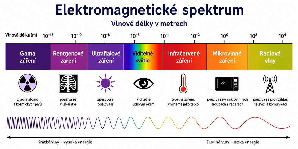 Co všechno lze zjistit pomocí světla? Od termokamery až po měření kyslíku v krvi