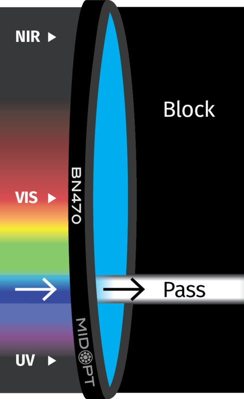 Optický filter MidOpt – BN470 pásmová propust 460-490nm