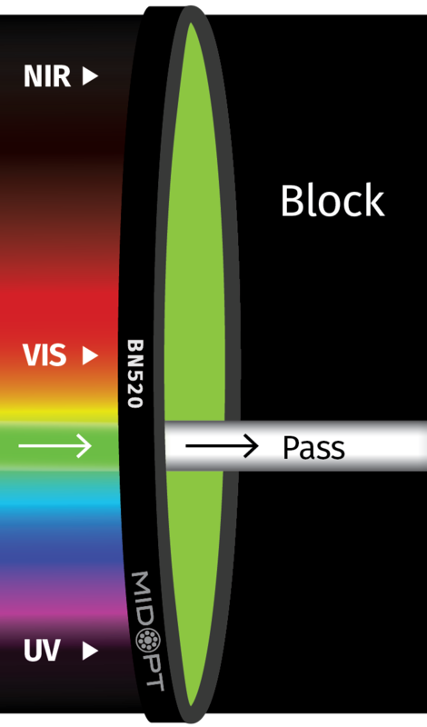 Optický filtr MidOpt – BN520 pásmová propust 510-545nm