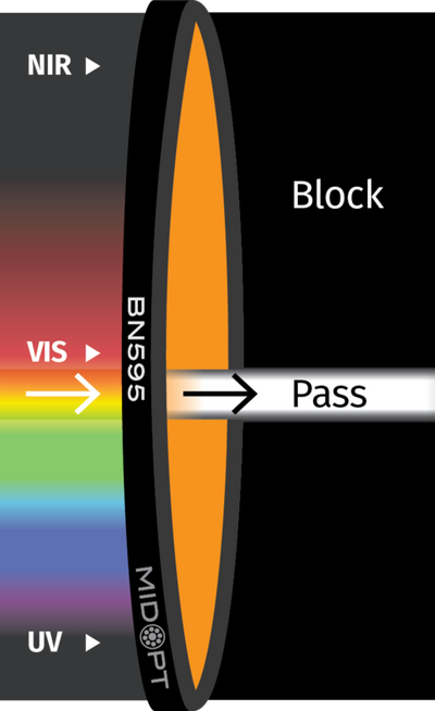 Optický filtr MidOpt – BN595 pásmová propust 580-610nm