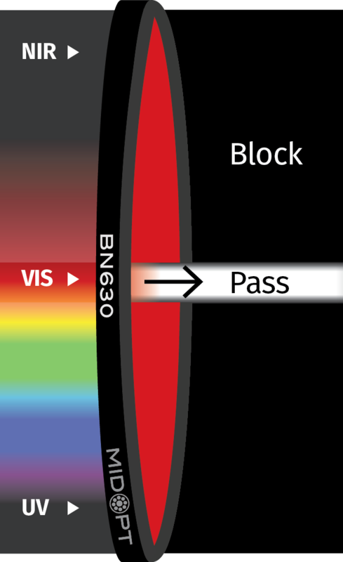 Optický filter MidOpt – BN630 pásmová propust 625-645nm