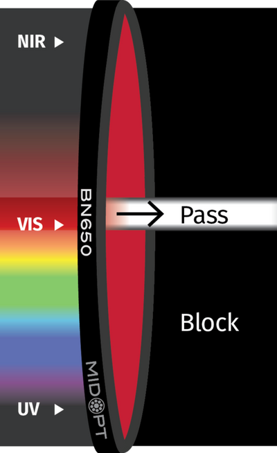 Optický filtr MidOpt – BN650 pásmová propust 638-672nm