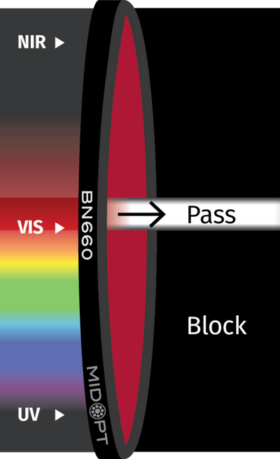 Optický filter MidOpt – BN660 pásmová propust 645-675nm