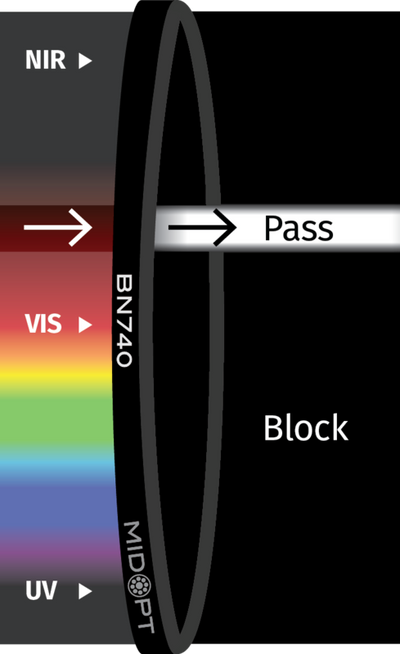 Optický filter MidOpt – BN740 pásmová propust 730-755nm