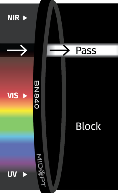 Optický filter MidOpt – BN840 pásmová propust 835-845nm