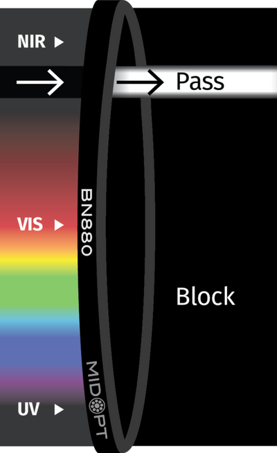 Optický filter MidOpt – BN880 pásmová propust 855-890nm