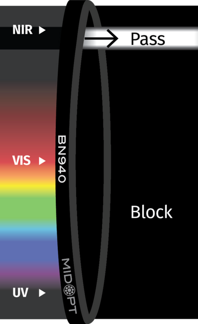 Optický filter MidOpt – BN940 pásmová propust 928-955nm