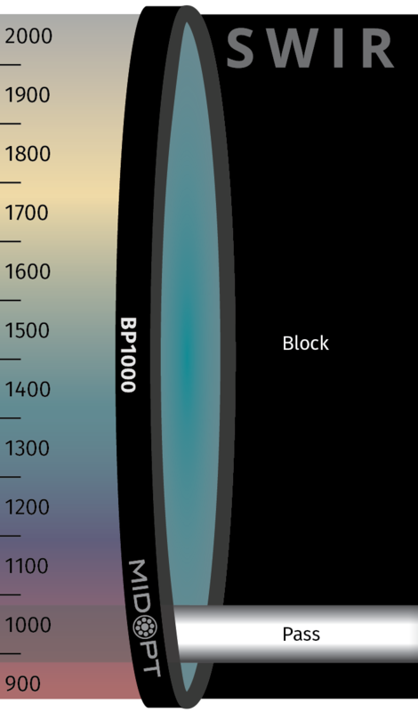 Optický filtr MidOpt – BP1000 pásmová propust 920 - 1030 nm