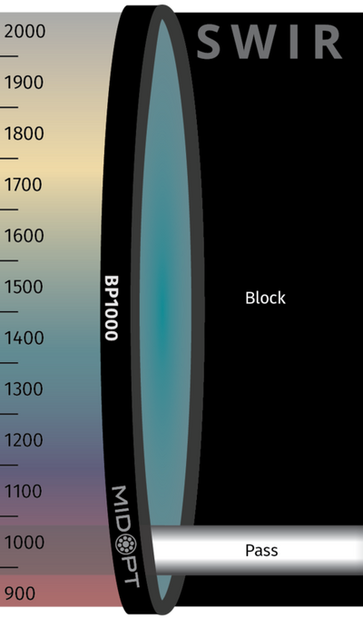 Optický filter MidOpt – BP1000 pásmová propust 920 - 1030 nm