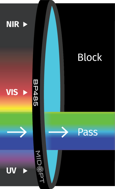 Optický filter MidOpt - BP485 pásmová propust 380 - 585 nm