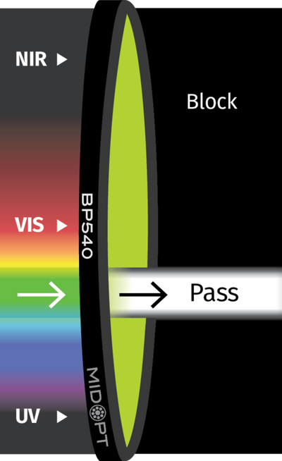 Optický filter MidOpt – BP540 pásmová propust 515 - 560 nm