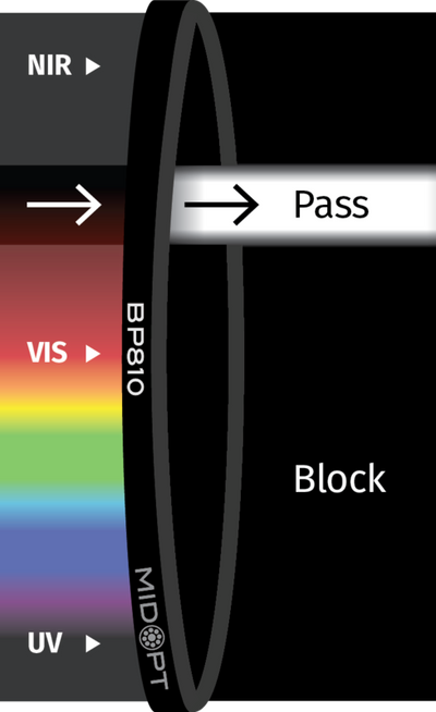 Optický filter MidOpt – BP810 pásmová propust 790 - 830 nm