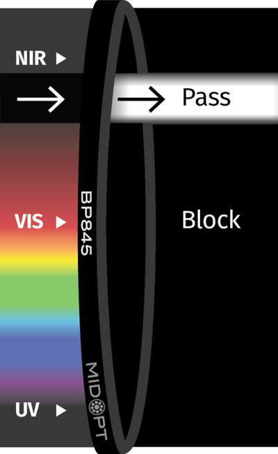 Optický filter MidOpt – BP845 pásmová propust 830 - 865 nm