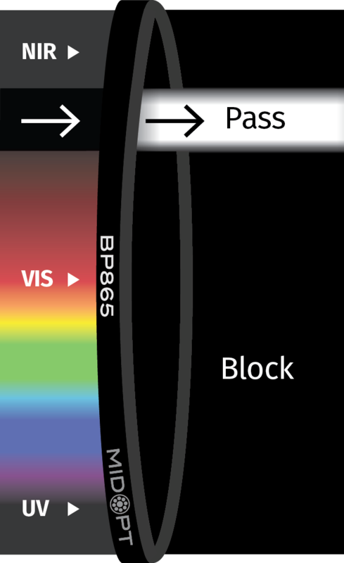 Optický filter MidOpt – BP865 pásmová propust 840 - 880 nm