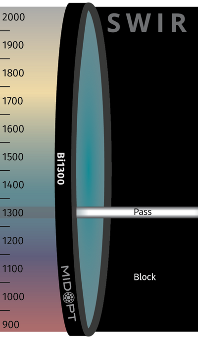 Optický filter MidOpt – Bi1300 pásmová propust 1290-1310nm