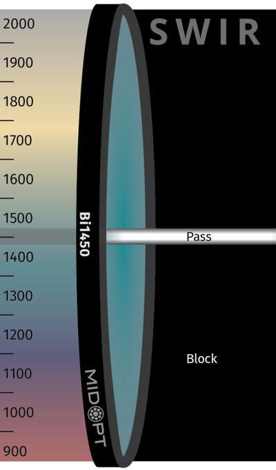 Optický filter MidOpt – Bi1450 pásmová propust 1440-1460nm