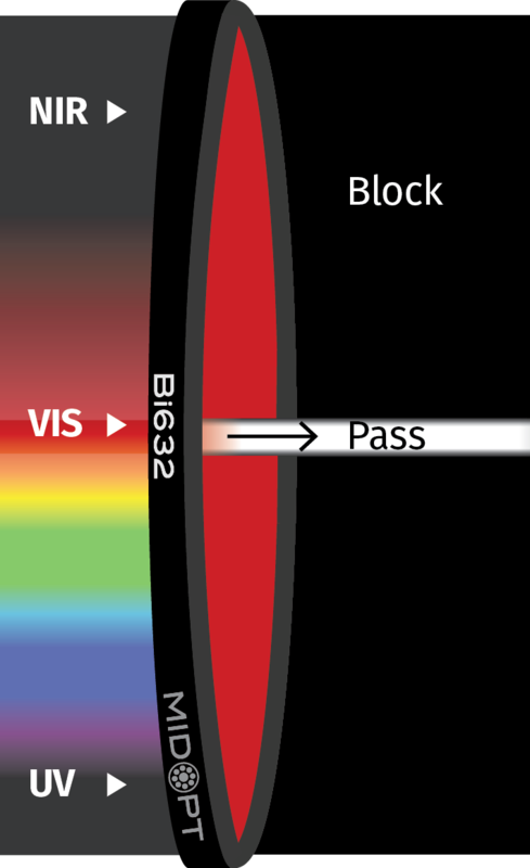 Optický filtr MidOpt – Bi632 pásmová propust 625-640nm