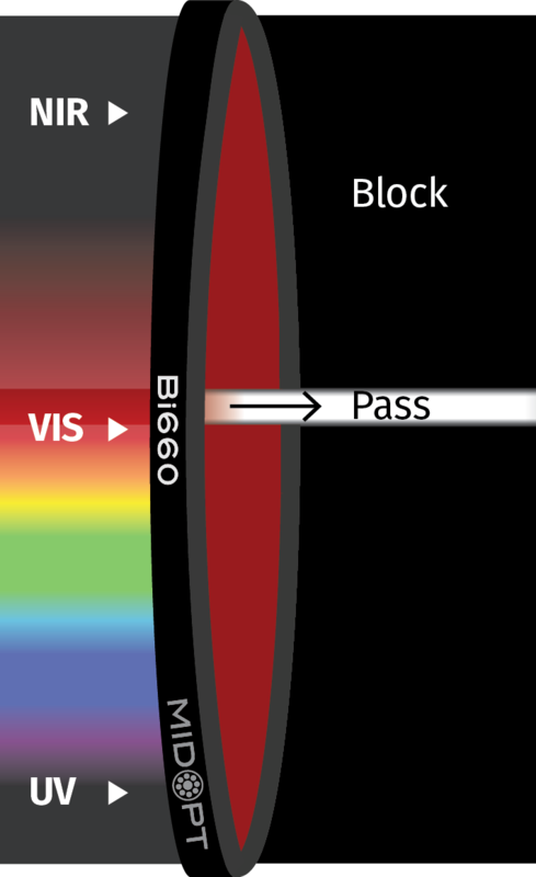 Optický filtr MidOpt – Bi660 pásmová propust  650-665nm
