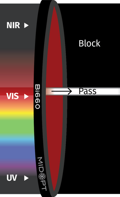 Optický filtr MidOpt – Bi660 pásmová propust 650-665nm