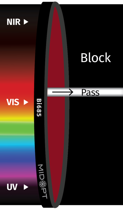 Optický filtr MidOpt – Bi685 pásmová propust  675-692nm