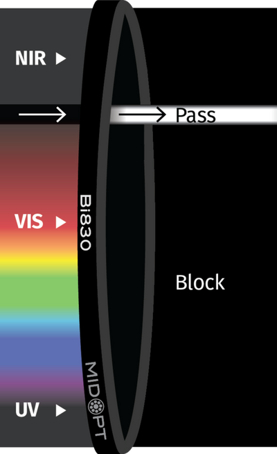 Optický filter MidOpt – Bi830 pásmová propust 810-850nm