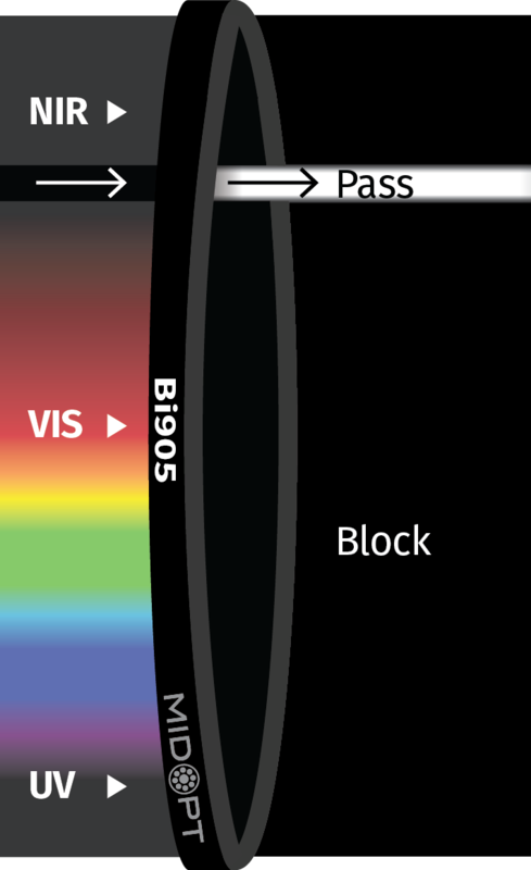 Optický filtr MidOpt – Bi905 pásmová propust 895-915nm