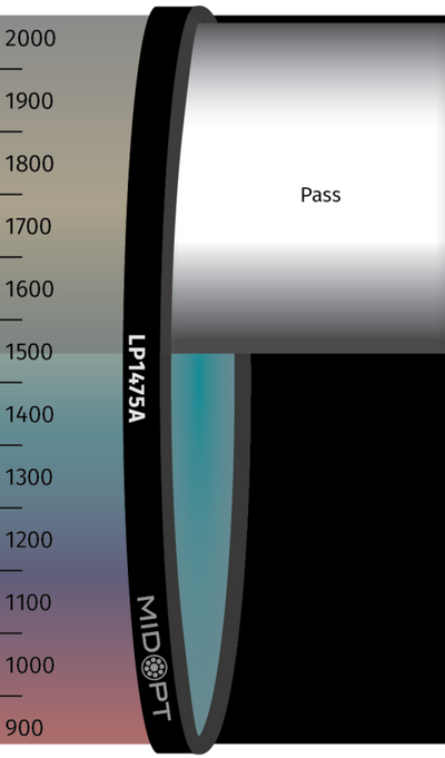 Optický filter MidOpt - LP1475A horní propust 1490 - 2300 nm