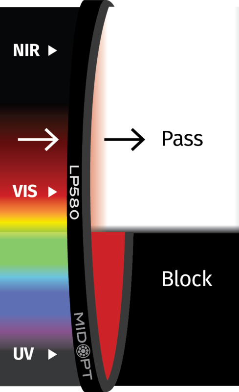 Optický filtr MidOpt - LP580 horní propust 585 - 1100 nm