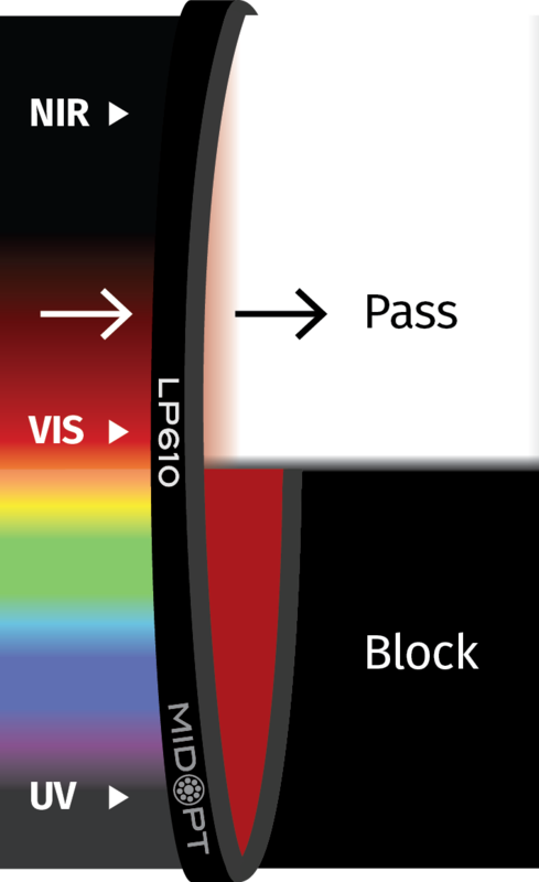 Optický filter MidOpt - LP610 horný prepust 620 - 1100 nm