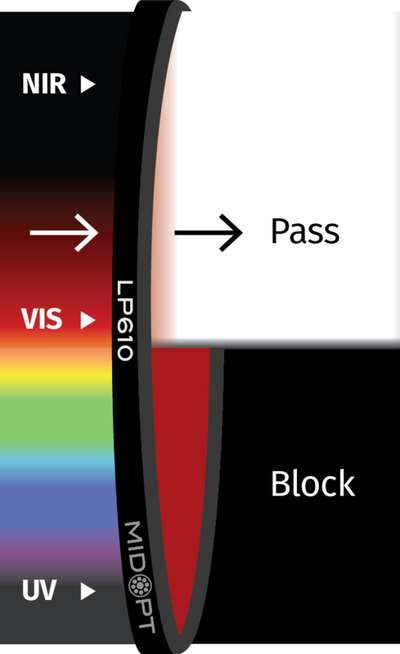 Optický filtr MidOpt - LP610 horní propust 620 - 1100 nm
