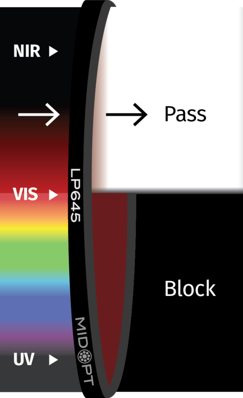 Optický filter MidOpt - LP645 horný prepust 650 - 1100 nm