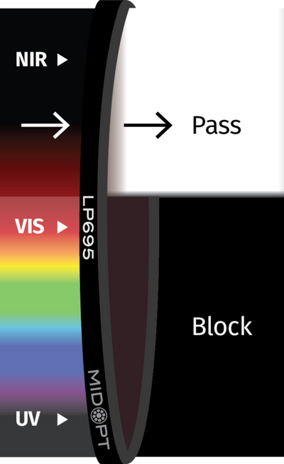 Optický filter MidOpt - LP695 horní propust 715 - 1100 nm