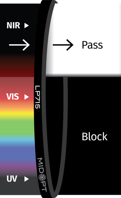 Optický filter MidOpt - LP715 horní propust 730 - 1100 nm