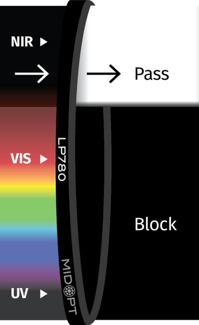 Optický filtr MidOpt - LP780 horní propust 800 - 1100 nm