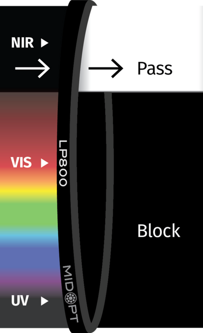 Optický filter MidOpt - LP800 horný prepust 820 - 1100 nm