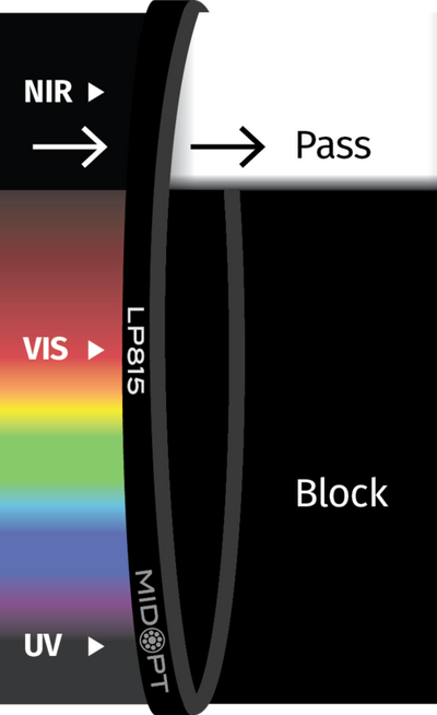 Optický filtr MidOpt - LP815 horní propust 825 - 1100 nm