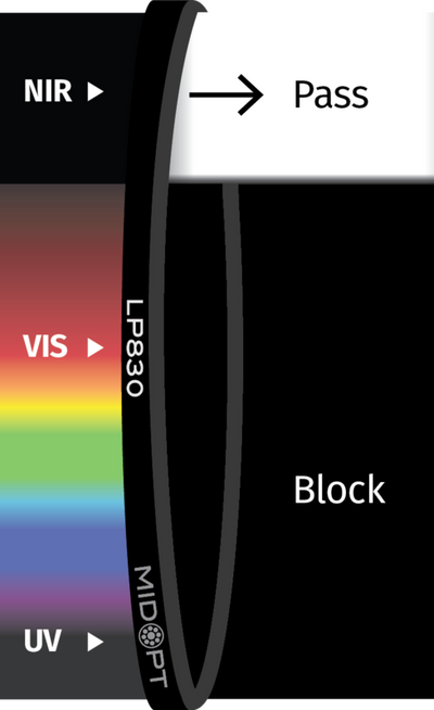 Optický filter MidOpt - LP830 horný prepust 845 - 1100 nm