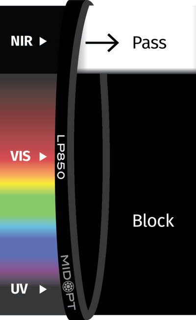 Optický filter MidOpt - LP850 horný prepust 870 - 1100 nm
