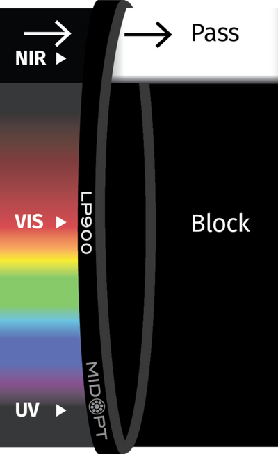 Optický filter MidOpt - LP900 horní prepust 910 - 1100 nm