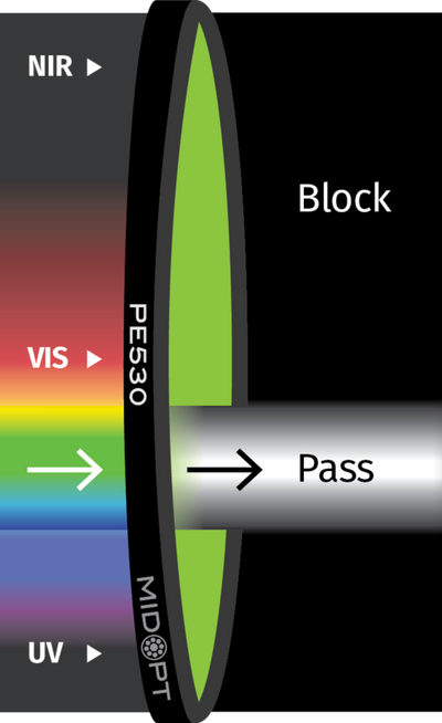 Optický filter MidOpt – PE530 pásmová propust 495 - 565 nm