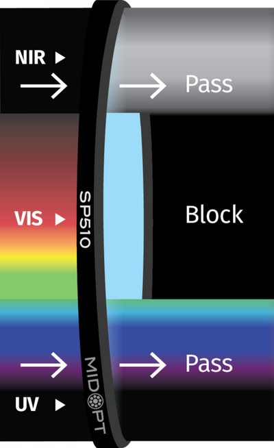 Optický filter MidOpt - SP510 dolný prepust 340 - 500nm