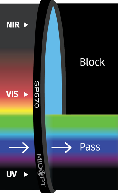 Optický filtr MidOpt - SP570 dolní propust 410 - 560nm