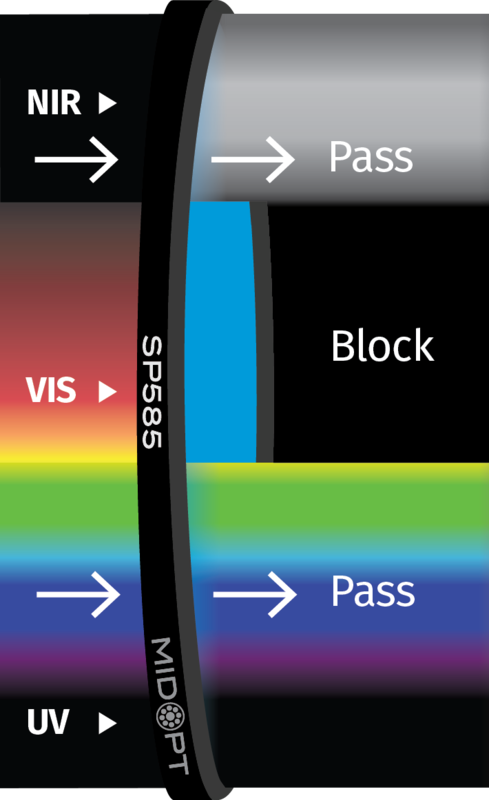 Optický filter MidOpt - SP585 dolný prepust 395 - 575nm