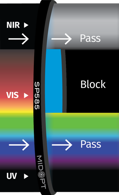 Optický filtr MidOpt - SP585 dolní propust 395 - 575nm