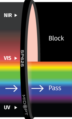 Optický filtr MidOpt - SP625 dolní propust 425 - 620nm