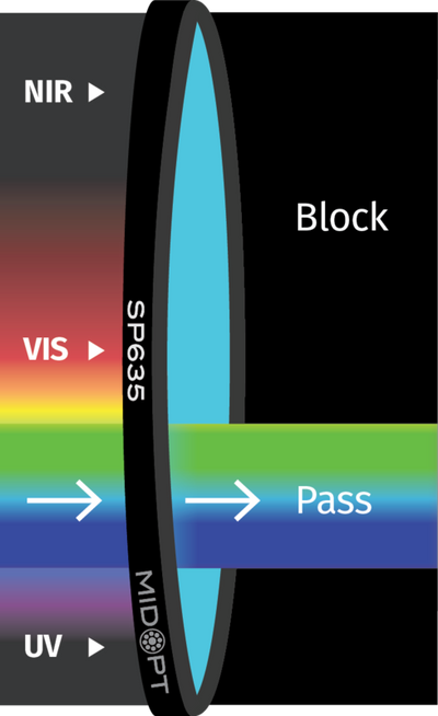 Optický filtr MidOpt - SP635 dolní propust 380 - 585nm