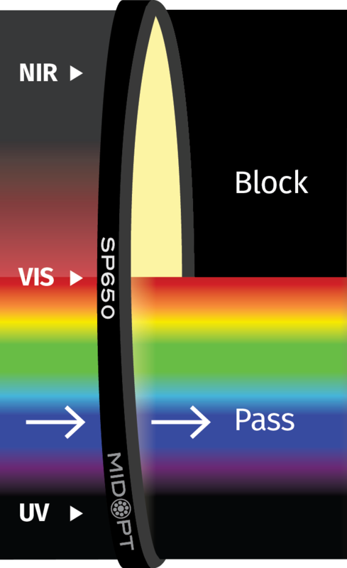 Optický filter MidOpt - SP650 dolný prepust 400 - 640nm