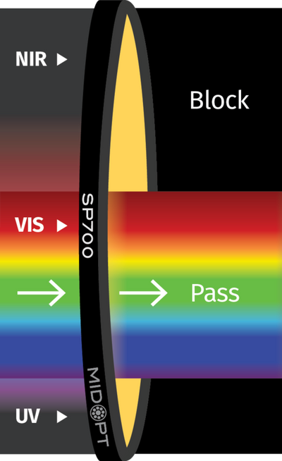 Optický filtr MidOpt - SP700 dolní propust 405 - 690nm